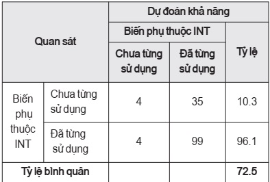 Phân loại khách hàng chưa từng sử dụng