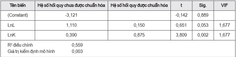 Kết quả hồi quy