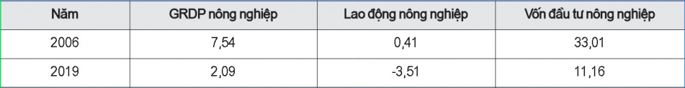 Tốc độ M.Cwin800.com Nổ hũ, Bắn Cá và Game Bài ngành Nông nghiệp và các nhân tố đầu vào năm 2006 và năm 2019