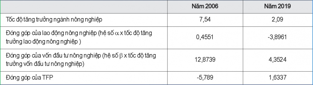 Đóng góp của các nhân tố đến M.Cwin800.com Nổ hũ, Bắn Cá và Game Bài ngành Nông nghiệp (%)