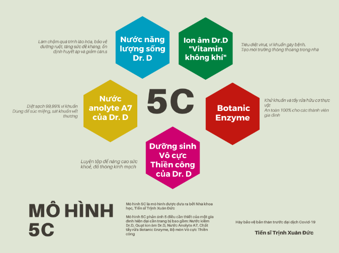 Mô hình 5C của T.S Trịnh Xuân Đức
