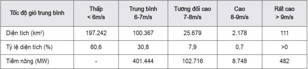 Tiềm năng gió của Việt Nam ở độ cao 65m