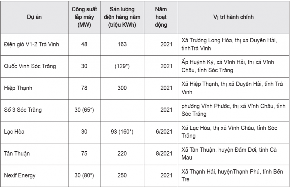 Các nhà máy điện gió tại Việt Nam