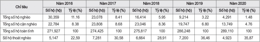 Bảng tổng hợp hộ nghèo hộ cận nghèo toàn tỉnh giai đoạn 2016 – 2020