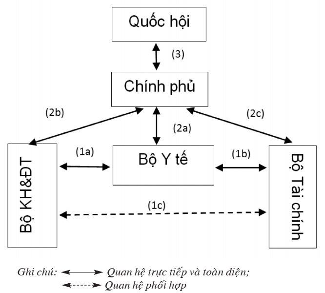 Mô hình quản lý vốn ĐTC cho y tế ở cấp Trung ương của Việt Nam