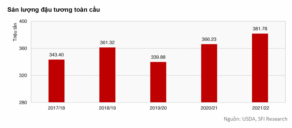 Sản lượng đậu tương