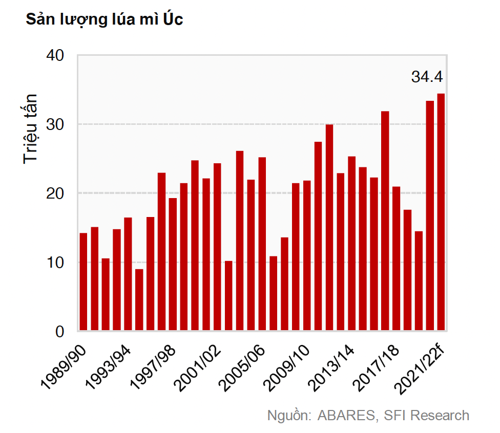 Sản lượng lúa mì