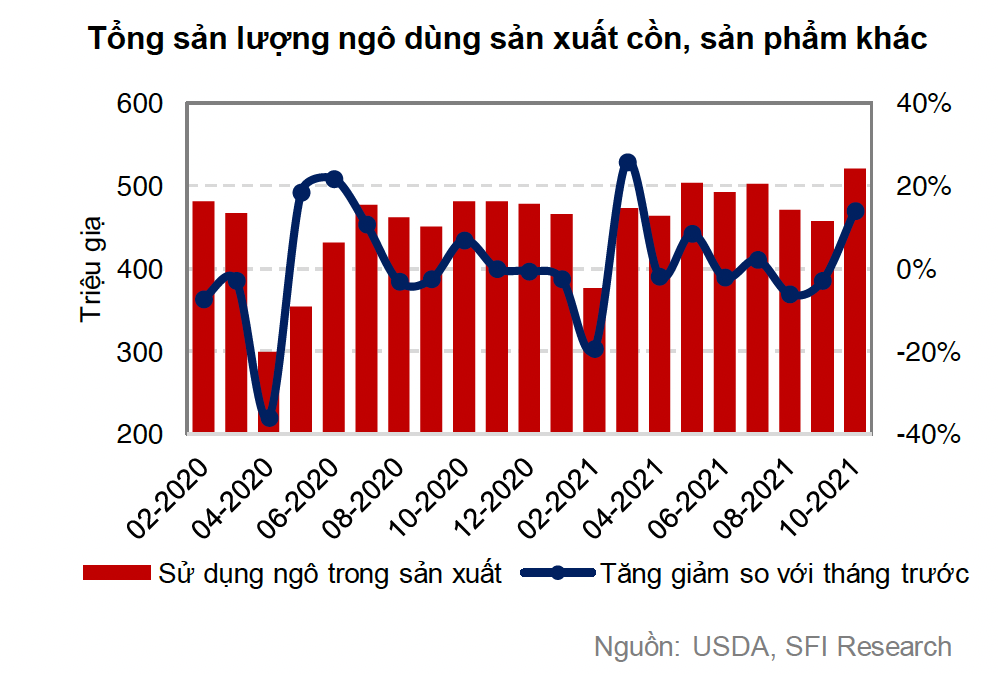 sản lượng ngô