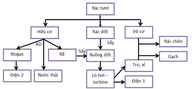 phuong-an-xu-ly-rac-nhieu-huu-co-phat-dien