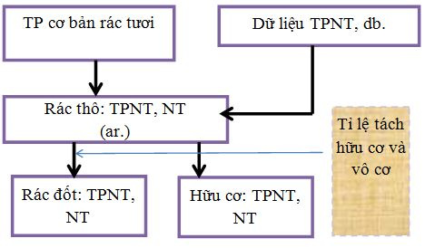 so-do-tinh-tpnt-va-nt-cua-rac