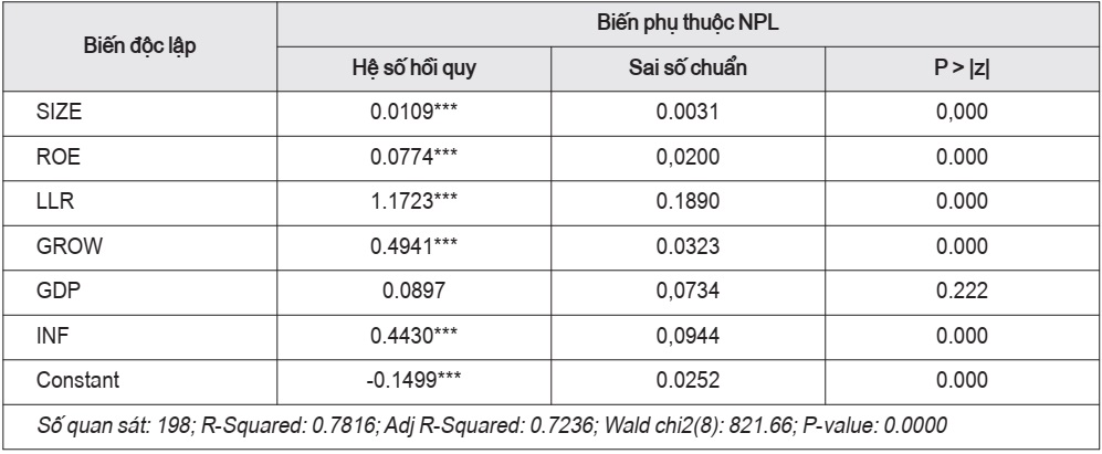 Kết quả ước lượng mô hình bằng phương pháp FGLS
