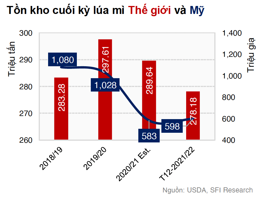 tồn kho lúa mì