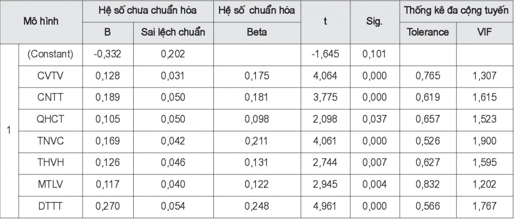 Kết quả phân tích hồi quy