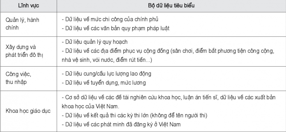 Bảng đề xuất một số lĩnh vực cần bộ dữ liệu mở tại Việt Nam