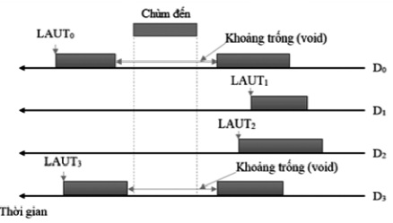 Lập lịch có/ không có lấp đầy khoảng trống