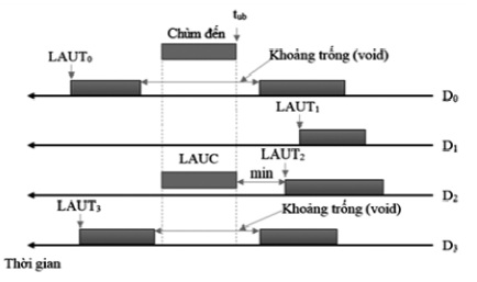 Lập lịch không xét lấp đầy khoảng trống