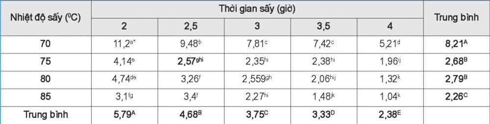 Ảnh hưởng của thời gian và nhiệt độ sấy đến độ ẩm của sản phẩm