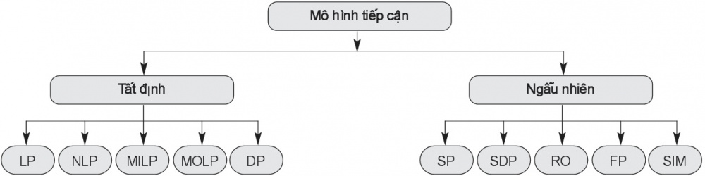 Cấu trúc phân loại của các mô hình được tiếp cận trong chuỗi cung ứng nông sản Link vào Cwin Cá Cược Thể Thao 2026 tươi sống