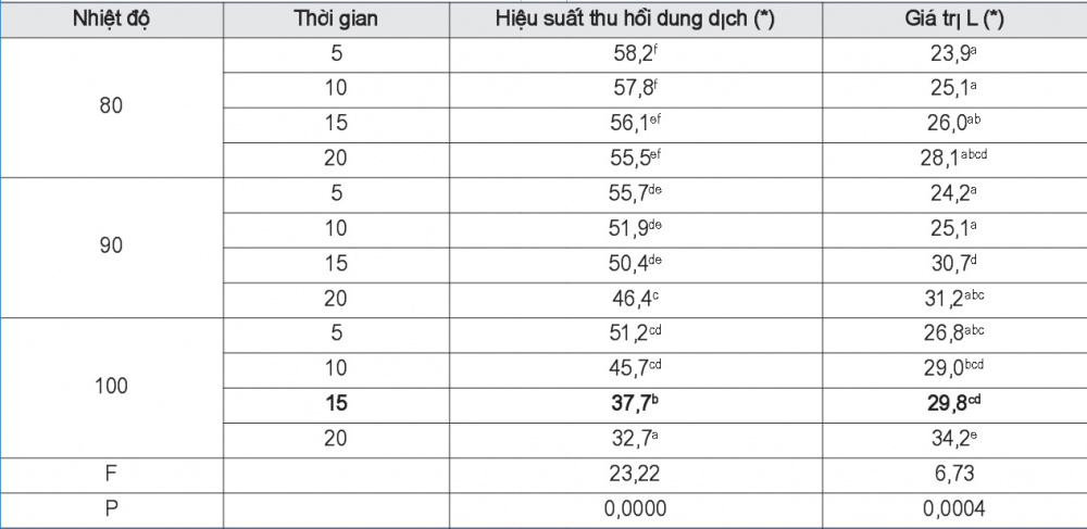 Ảnh hưởng của thời gian và nhiệt độ trích ly đến hiệu suất thu hồi dung dịch và giá trị L