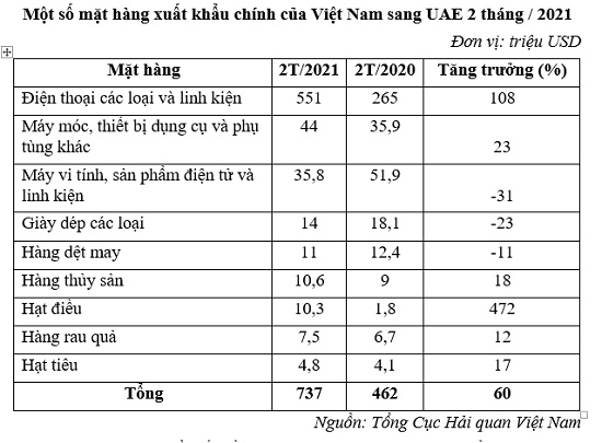 Việt Nam xuất siêu 665 triệu sang UAE