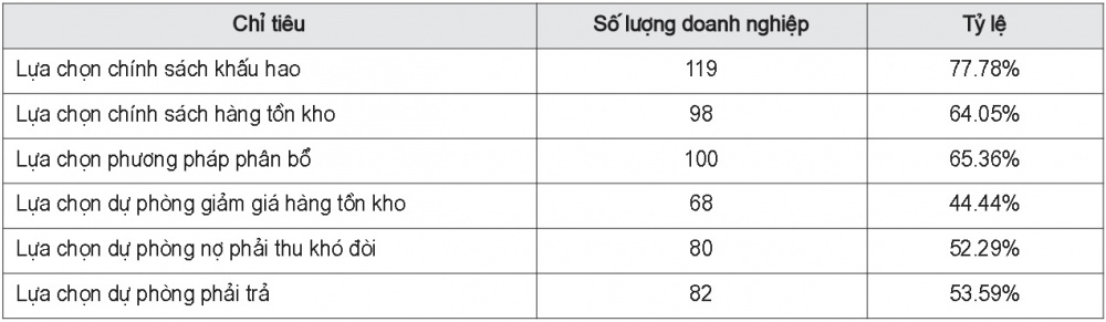 Phân loại sự lựa chọn CSKT theo hướng tăng lợi nhuận theo từng loại