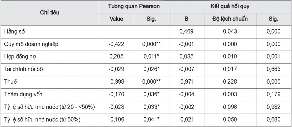 Kết quả tương quan và hồi quy