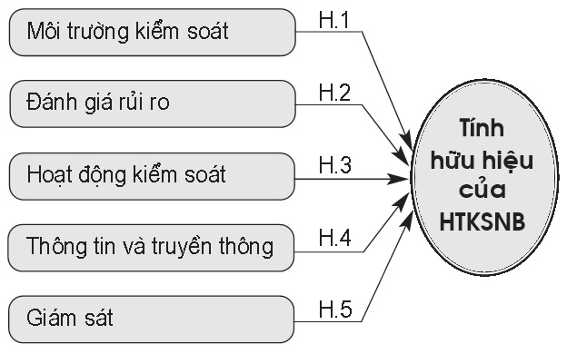 Mô hình nghiên cứu đề xuất