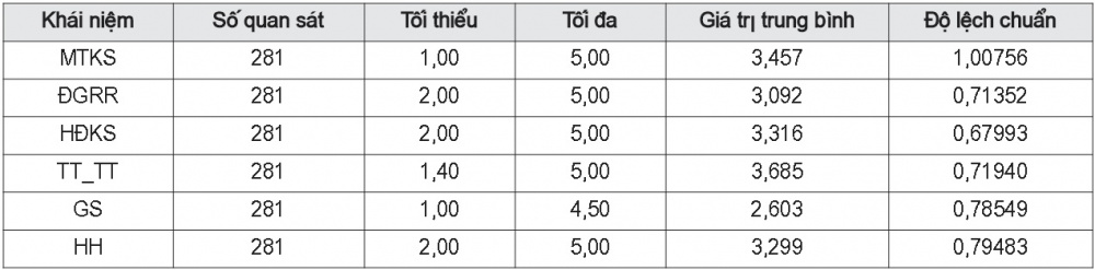 Thống kê mô tả các khái niệm NC trong NC chính thức