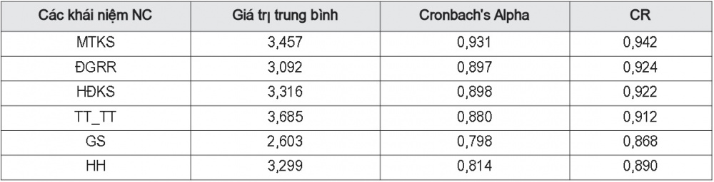 Kết quả hệ số tin cậy Cronbach’s Alpha và CR