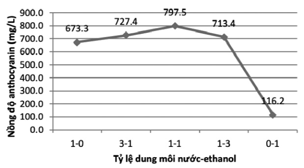 Kết quả khảo sát ảnh hưởng của tỷ lệ dung môi (nước/ethanol) đến hàm lượng anthocyanin