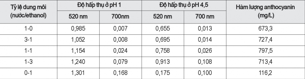 Kết quả khảo sát ảnh hưởng của tỷ lệ dung môi (nước/ethanol) đến hàm lượng anthocyanin