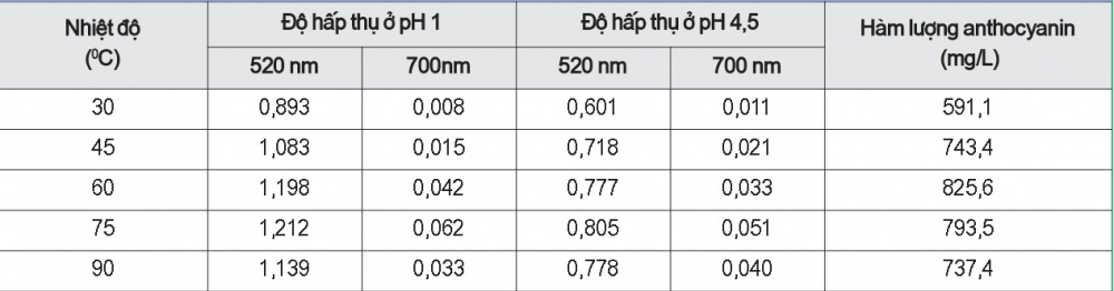 Kết quả khảo sát ảnh hưởng của nhiệt độ chiết đến hàm lượng anthocyanin
