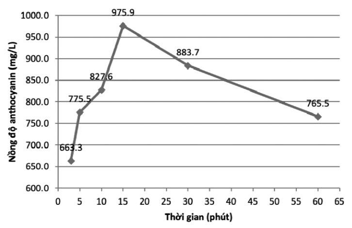 Kết quả khảo sát ảnh hưởng của thời gian chiết đến hàm lượng anthocyanin
