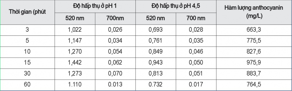 Kết quả khảo sát ảnh hưởng của thời gian chiết đến hàm lượng anthocyanin