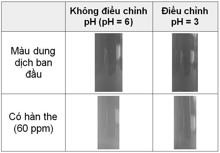 Điều chỉnh pH của dung dịch anthocyanin bằng acid HCl 0.2M