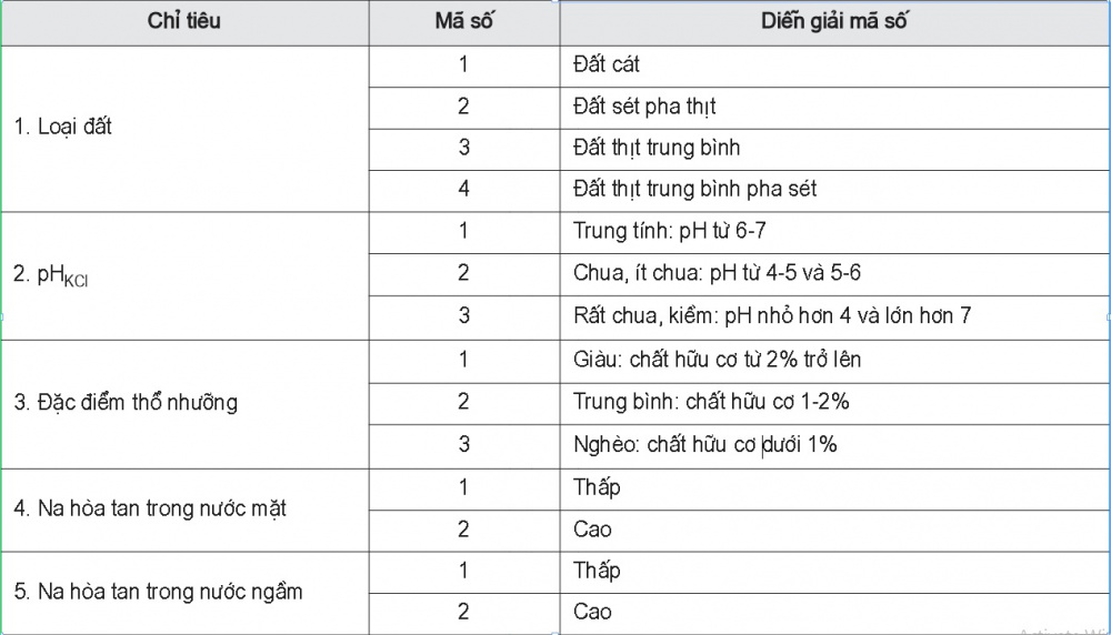 ác yếu tố và chỉ tiêu phân cấp xác định đơn vị đất đai