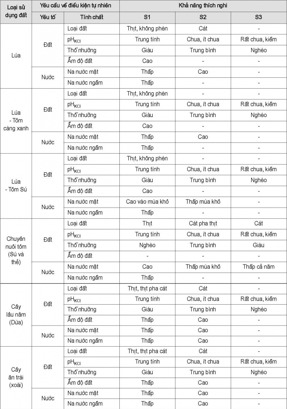 Yêu cầu về điều kiện tự nhiên của các loại hình sử dụng đất