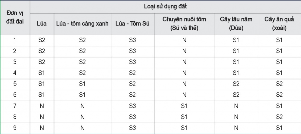 Loại hình thích hợp đất đai