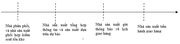 hiệu quả chuỗi cung ứng