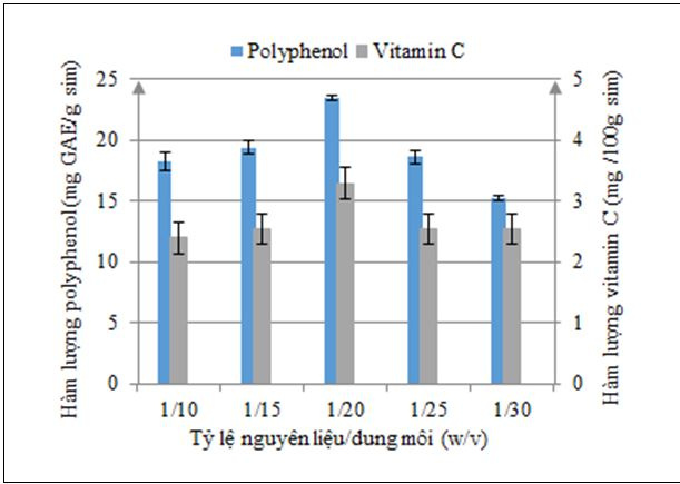 anh_huong_ty_le_nguyen_lieu-dung_moi_len_ham_luong_polyphenol_va_vitamin_c