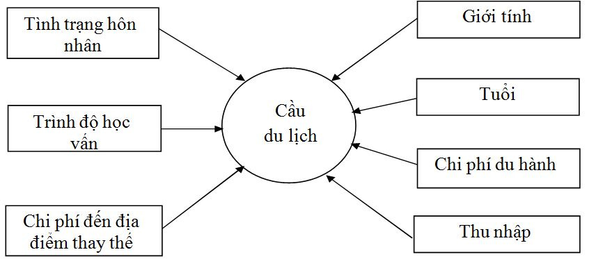 cac_nhan_to_anh_huong_toi_cau_du_lich