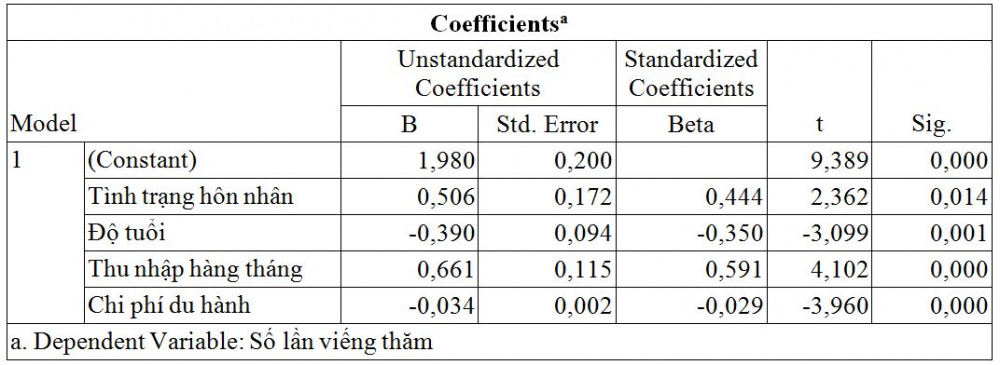 ket_qua_coefficients