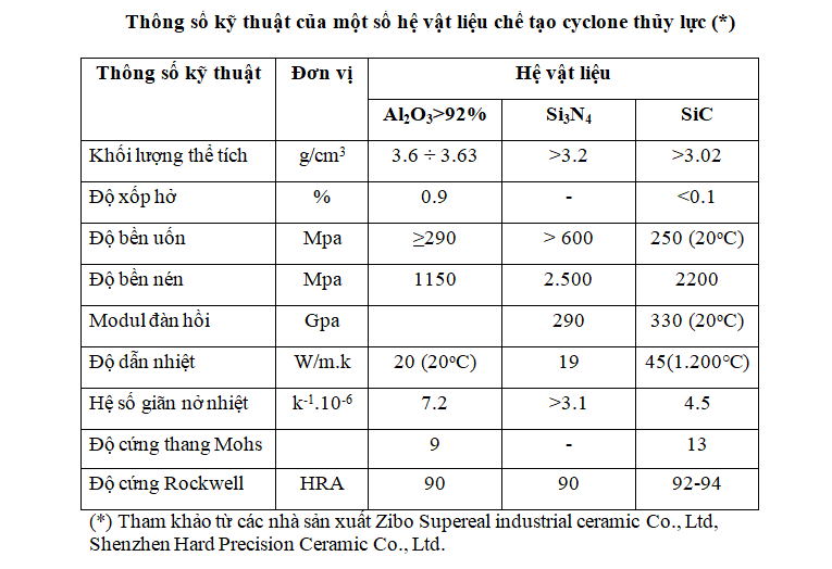 cyclone thủy lực