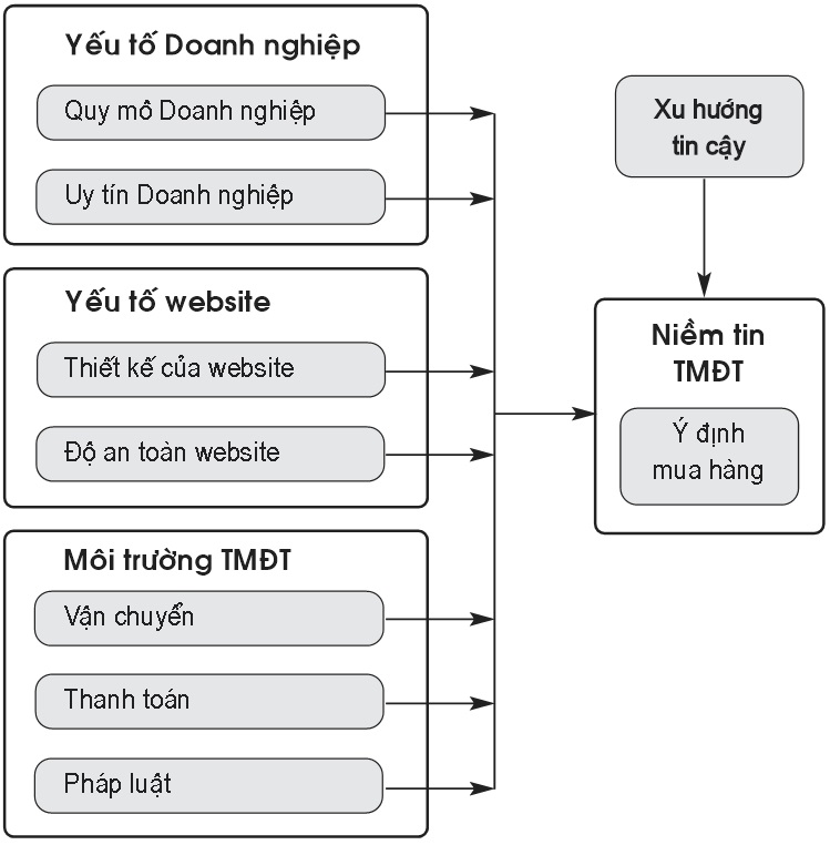 Mô hình nghiên cứu
