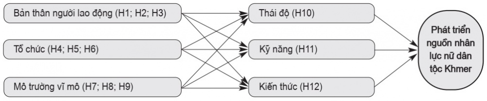 Mô hình nghiên cứu đề xuất