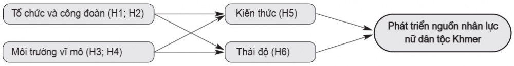 Mô hình nghiên cứu điều chỉnh
