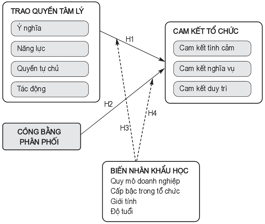Mô hình nghiên cứu đề xuất