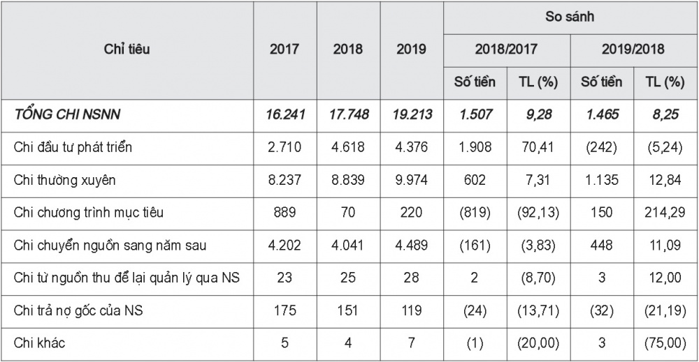 Chi NSNN tỉnh An Giang giai đoạn 2017-2019