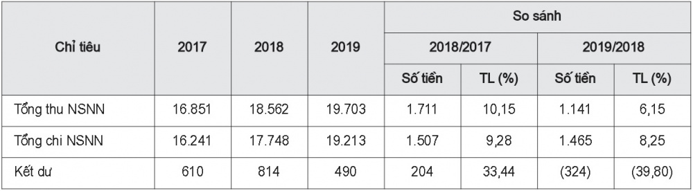 Kết dư NSNN tỉnh An Giang giai đoạn 2017-2019