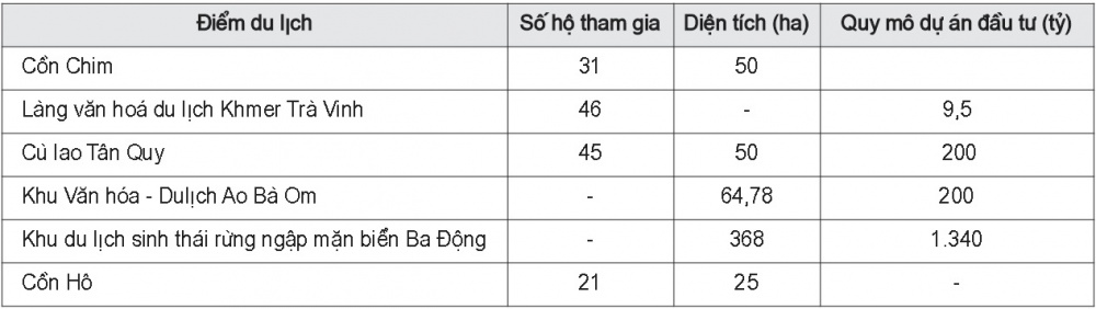 Sự tham gia của cộng đồng vào ngành Du lịch Trà Vinh năm 2020